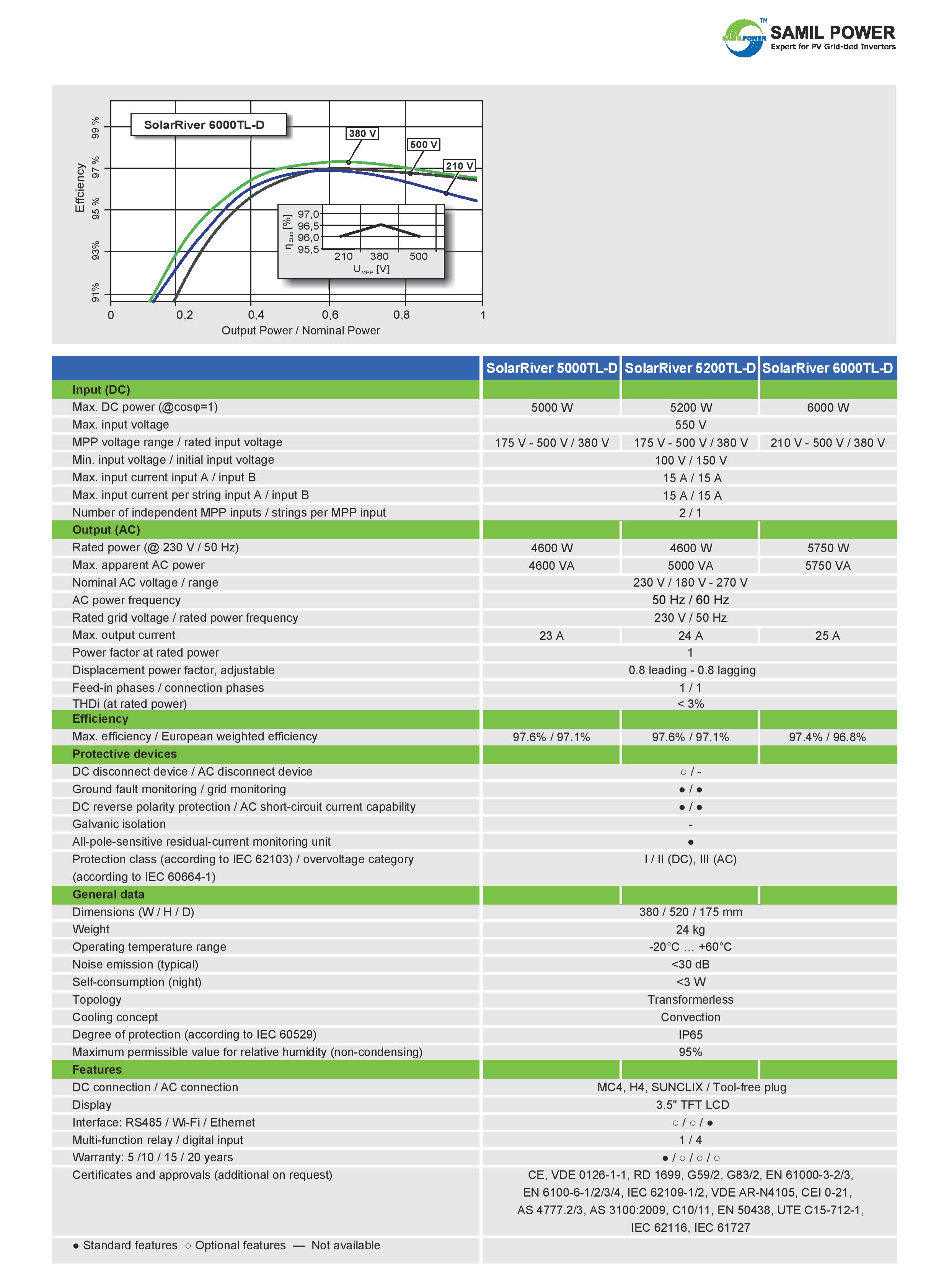 Datasheet SR D 3 6K EN V001 5 WEB page 003